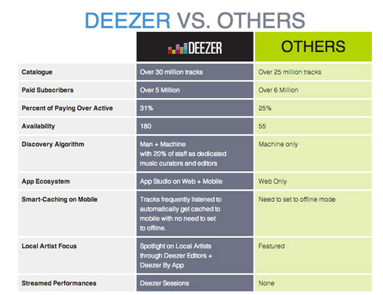 deezer versus others