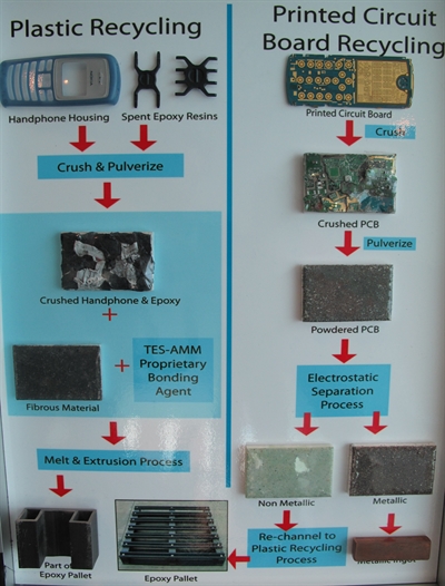 TES_AMM recycling process
